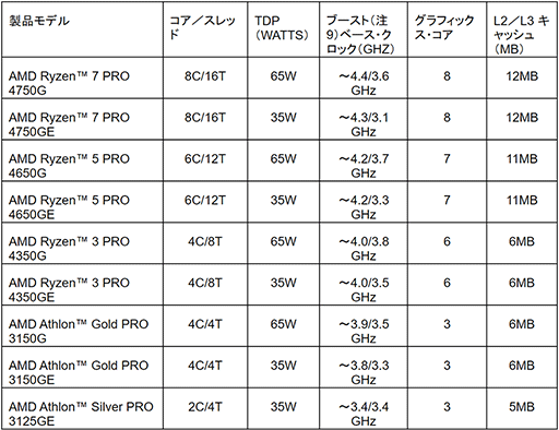 AMDǥȥåPCAPURyzen 4000 GסRyzen PRO 4000פȯɽPRO3ʤ88ȯ