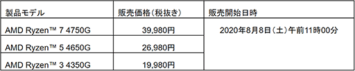 AMDǥȥåPCAPURyzen 4000 GסRyzen PRO 4000פȯɽPRO3ʤ88ȯ