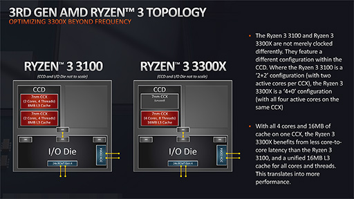 2㤨4CPURyzen 3 3300X/3100פΥǽåCore i3-10300פȤз̤Ϥˡ