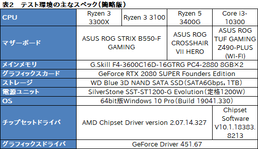 2㤨4CPURyzen 3 3300X/3100פΥǽåCore i3-10300פȤз̤Ϥˡ