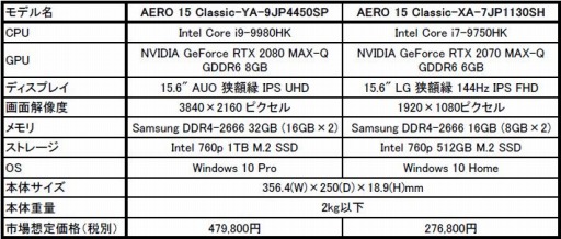 GIGABYTERTX 2080 Max-Qܤ15.6ΡPCʤɤȯ