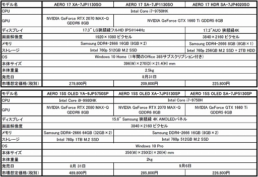 GIGABYTERTX 2070 Max-Qܤ17ΡPCAERO 17פо졣15ͭELܥΡȡAERO 15פΥСǥ