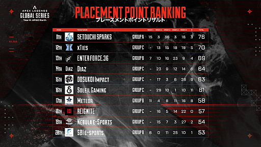 Υ󥿥ӥ塼Apex Legends Global Series 2024 Split1Υ꡼ʥեʥͥREJECT WINNITYɤΥȤǺ