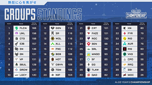 画像ギャラリー No.001のサムネイル画像 / 「Apex Legends」，ALGS Y5 チャンピオンシップ。決勝に進出する20チーム決定。UNLIMIT，FNATIC，SBI e-Sportsがファイナルへ