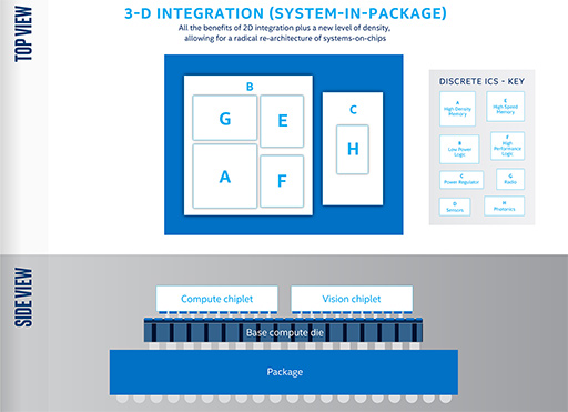 Intel3ѡFoverosפǡ10nm CPUȼGPUDRAM1ѥåѤ߽Ťͤ뤳Ȥǽ