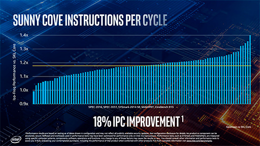 IntelIce LakeȥΡPC10Coreץå11ʤΥڥå