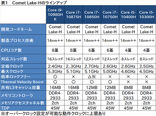 #012Υͥ/Intel8C16TбǺ5.3GHzưΡComet Lake-HפȥΡPC10Coreץåȯɽ