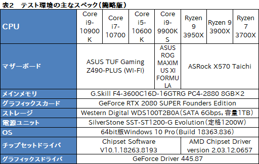 IntelοCPUCore i9-10900KCore i7-10700Core i5-10600Kץӥ塼Comet Lake-SΥǽRyzen 3000ĶΤ