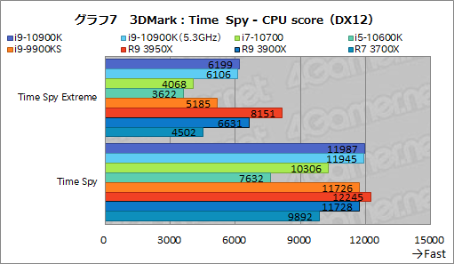 #028Υͥ/IntelοCPUCore i9-10900KCore i7-10700Core i5-10600Kץӥ塼Comet Lake-SΥǽRyzen 3000ĶΤ