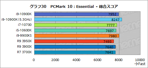 #052Υͥ/IntelοCPUCore i9-10900KCore i7-10700Core i5-10600Kץӥ塼Comet Lake-SΥǽRyzen 3000ĶΤ