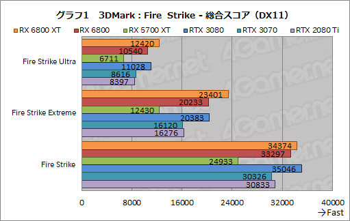 #014Υͥ/AMDοGPURadeon RX 6800 XTRX 6800ץӥ塼ԤΥ쥤ȥбGPU϶ǤRTX 3080/3070廊Τ