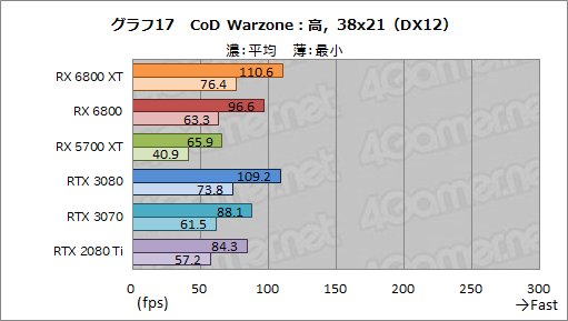 #030Υͥ/AMDοGPURadeon RX 6800 XTRX 6800ץӥ塼ԤΥ쥤ȥбGPU϶ǤRTX 3080/3070廊Τ