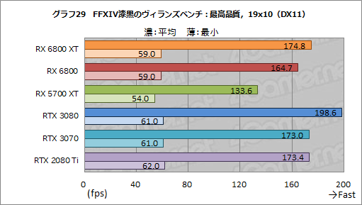 #042Υͥ/AMDοGPURadeon RX 6800 XTRX 6800ץӥ塼ԤΥ쥤ȥбGPU϶ǤRTX 3080/3070廊Τ