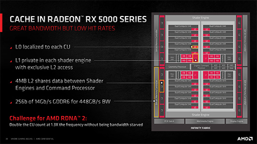 #017Υͥ/ʤ3DGERadeon RX 6000׾󡣹ǽθȤʤInfinity CacheפȡSmart Access MemoryפλȤߤȤ