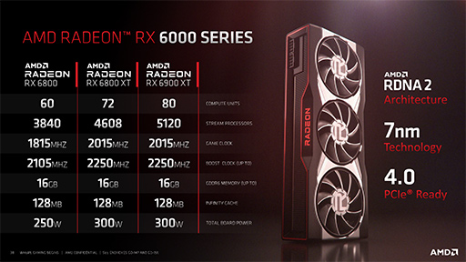 Radeon RX 6900 XTץӥ塼ե륹ڥåNavi 2XܤRadeonǾ̥ǥϡGeForce RTX 3090廊ʤʤΤ