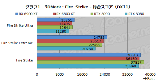 #021Υͥ/Radeon RX 6900 XTץӥ塼ե륹ڥåNavi 2XܤRadeonǾ̥ǥϡGeForce RTX 3090廊ʤʤΤ