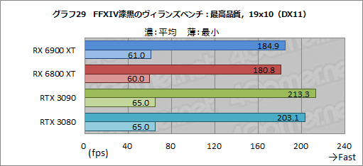 #049Υͥ/Radeon RX 6900 XTץӥ塼ե륹ڥåNavi 2XܤRadeonǾ̥ǥϡGeForce RTX 3090廊ʤʤΤ