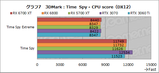 #023Υͥ/Radeon RX 6700 XTץӥ塼RDNA 2Υߥɥ륯饹ԾGPUϡRTX 3060 Ti廊Ϥͭ