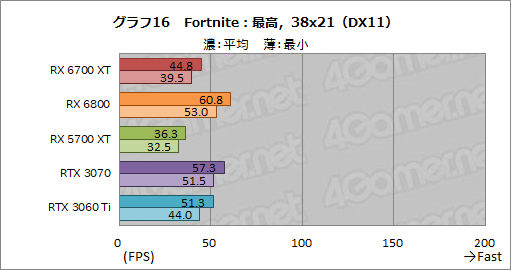 #032Υͥ/Radeon RX 6700 XTץӥ塼RDNA 2Υߥɥ륯饹ԾGPUϡRTX 3060 Ti廊Ϥͭ