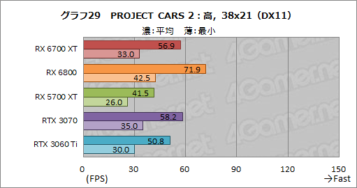 #045Υͥ/Radeon RX 6700 XTץӥ塼RDNA 2Υߥɥ륯饹ԾGPUϡRTX 3060 Ti廊Ϥͭ