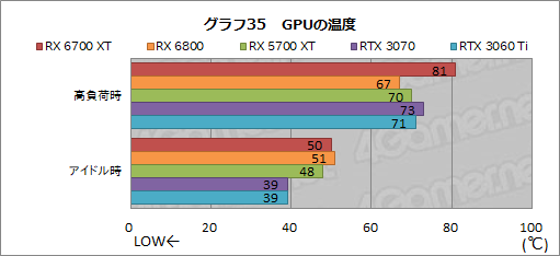 #051Υͥ/Radeon RX 6700 XTץӥ塼RDNA 2Υߥɥ륯饹ԾGPUϡRTX 3060 Ti廊Ϥͭ