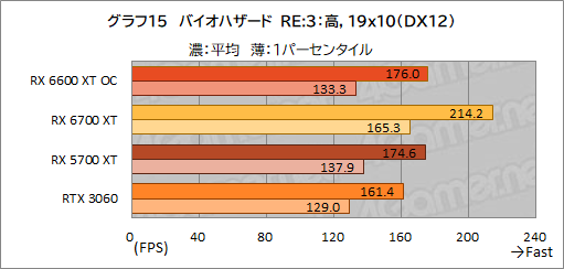 #023Υͥ/MSIRadeon RX 6600 XT GAMING X 8GBץӥ塼˾Υߥɥ륯饹ԾNavi 2XGeForce RTX 3060廊Τ