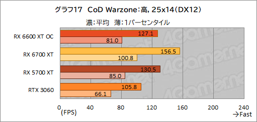 #025Υͥ/MSIRadeon RX 6600 XT GAMING X 8GBץӥ塼˾Υߥɥ륯饹ԾNavi 2XGeForce RTX 3060廊Τ