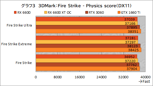 #020Υͥ/Radeon RX 6600ܥɡPULSE RX 6600 Gamingץӥ塼̥ǥGeForce RTX 3060Ȥǽõ