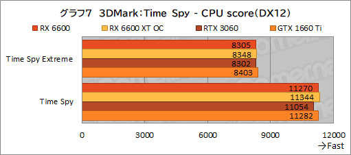 #024Υͥ/Radeon RX 6600ܥɡPULSE RX 6600 Gamingץӥ塼̥ǥGeForce RTX 3060Ȥǽõ