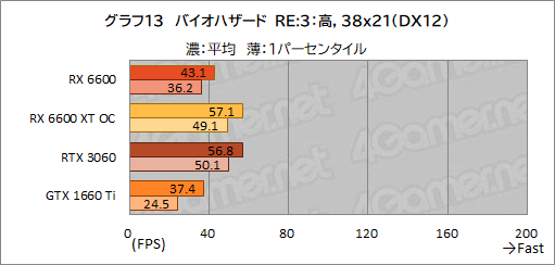 #030Υͥ/Radeon RX 6600ܥɡPULSE RX 6600 Gamingץӥ塼̥ǥGeForce RTX 3060Ȥǽõ