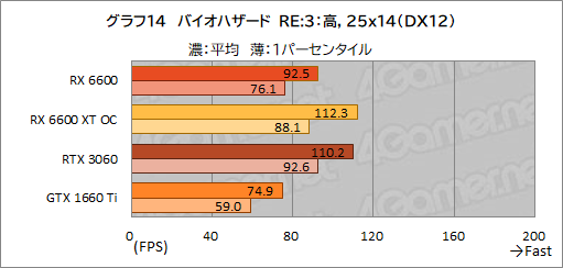 #031Υͥ/Radeon RX 6600ܥɡPULSE RX 6600 Gamingץӥ塼̥ǥGeForce RTX 3060Ȥǽõ