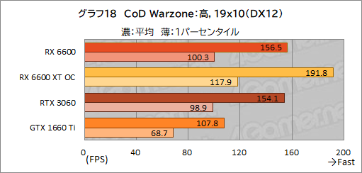 #035Υͥ/Radeon RX 6600ܥɡPULSE RX 6600 Gamingץӥ塼̥ǥGeForce RTX 3060Ȥǽõ