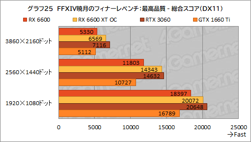 #042Υͥ/Radeon RX 6600ܥɡPULSE RX 6600 Gamingץӥ塼̥ǥGeForce RTX 3060Ȥǽõ