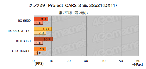 #046Υͥ/Radeon RX 6600ܥɡPULSE RX 6600 Gamingץӥ塼̥ǥGeForce RTX 3060Ȥǽõ