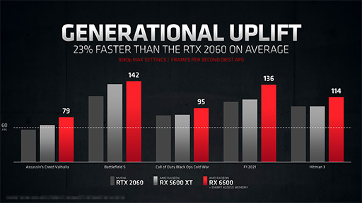 AMDGPURadeon RX 6600פȯɽGeForce RTX 3060ĩ魯Navi 2XΥȥ꡼ߥɥ륯饹GPU