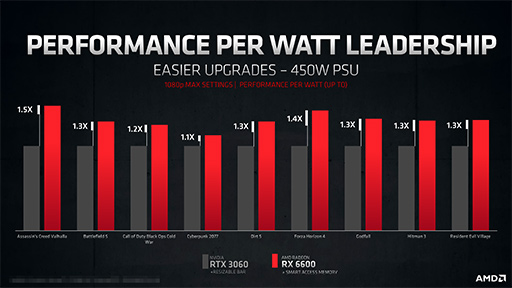 #011Υͥ/AMDGPURadeon RX 6600פȯɽGeForce RTX 3060ĩ魯Navi 2XΥȥ꡼ߥɥ륯饹GPU