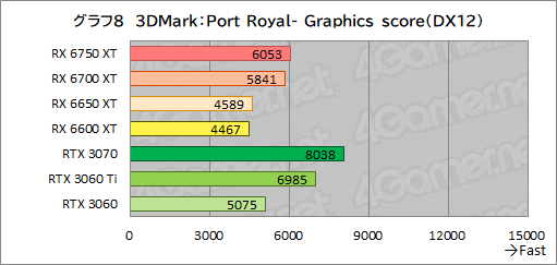 #038Υͥ/Radeon RX 6750 XT6650 XTо졣ASUSDUAL-RX6750XT-O12GפȡDUAL-RX6650XT-O8GפRTX 3070/3060Ȥǽõ