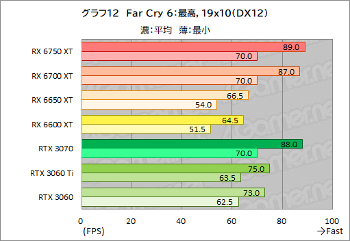 #042Υͥ/Radeon RX 6750 XT6650 XTо졣ASUSDUAL-RX6750XT-O12GפȡDUAL-RX6650XT-O8GפRTX 3070/3060Ȥǽõ