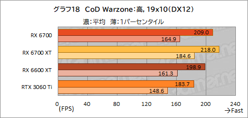 #032Υͥ/ͻָRX 6700ܥɡRD-RX6700-E10GB/DFץӥ塼٤ƤRX 6700̵ɤΥߥɥ륯饹ԾˤΩ֤ϡ