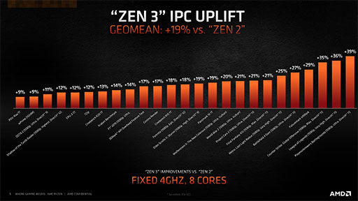 AMDοCPURyzen 9 5900XסRyzen 7 5800Xץӥ塼Zen 3ƥѤǥˤǽ礭