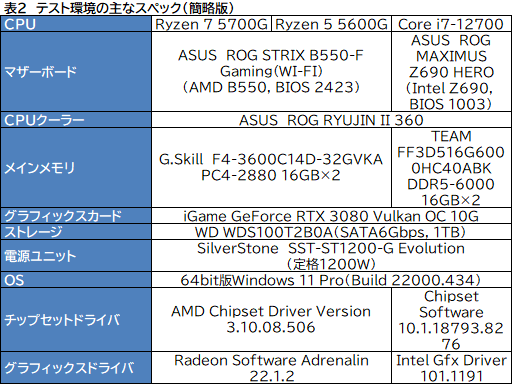 Ryzen 7 5700Gץӥ塼CPUȤ߹ޤ줿GPUǡɤΥϲŬ˥ץ쥤ǤΤ