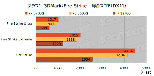 #012Υͥ/Ryzen 7 5700Gץӥ塼CPUȤ߹ޤ줿GPUǡɤΥϲŬ˥ץ쥤ǤΤ