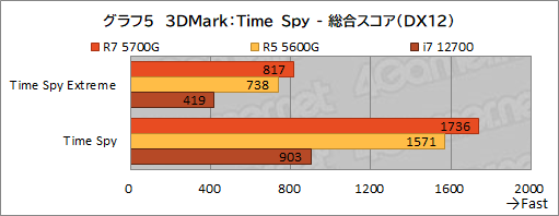 #016Υͥ/Ryzen 7 5700Gץӥ塼CPUȤ߹ޤ줿GPUǡɤΥϲŬ˥ץ쥤ǤΤ