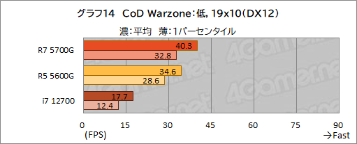 #025Υͥ/Ryzen 7 5700Gץӥ塼CPUȤ߹ޤ줿GPUǡɤΥϲŬ˥ץ쥤ǤΤ