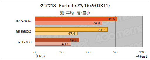 #029Υͥ/Ryzen 7 5700Gץӥ塼CPUȤ߹ޤ줿GPUǡɤΥϲŬ˥ץ쥤ǤΤ