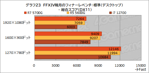 #034Υͥ/Ryzen 7 5700Gץӥ塼CPUȤ߹ޤ줿GPUǡɤΥϲŬ˥ץ쥤ǤΤ