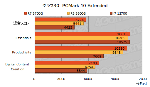 #041Υͥ/Ryzen 7 5700Gץӥ塼CPUȤ߹ޤ줿GPUǡɤΥϲŬ˥ץ쥤ǤΤ