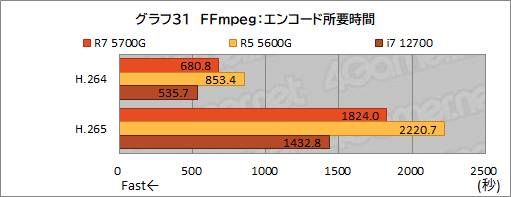 #042Υͥ/Ryzen 7 5700Gץӥ塼CPUȤ߹ޤ줿GPUǡɤΥϲŬ˥ץ쥤ǤΤ