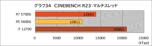 #045Υͥ/Ryzen 7 5700Gץӥ塼CPUȤ߹ޤ줿GPUǡɤΥϲŬ˥ץ쥤ǤΤ