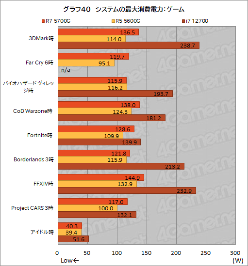 #052Υͥ/Ryzen 7 5700Gץӥ塼CPUȤ߹ޤ줿GPUǡɤΥϲŬ˥ץ쥤ǤΤ